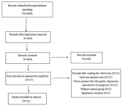 A Systematic Review of Psychosocial Interventions to Cancer Caregivers